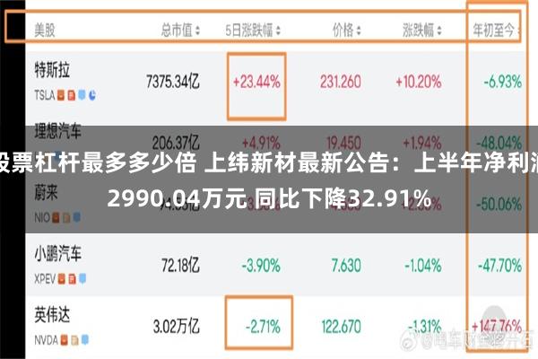 股票杠杆最多多少倍 上纬新材最新公告：上半年净利润2990.04万元 同比下降32.91%