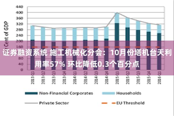 证券融资系统 施工机械化分会：10月份塔机台天利用率57% 环比降低0.3个百分点