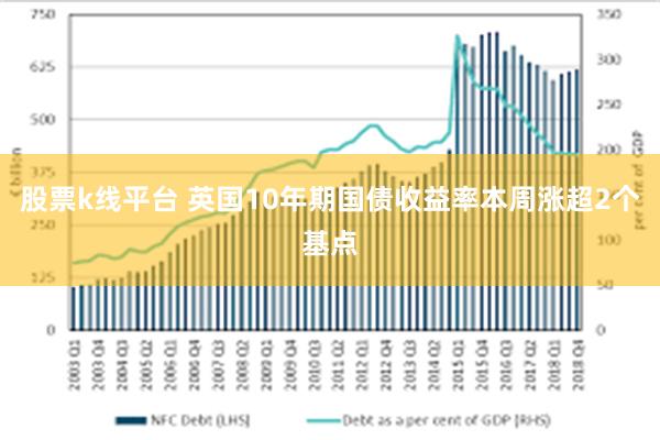 股票k线平台 英国10年期国债收益率本周涨超2个基点